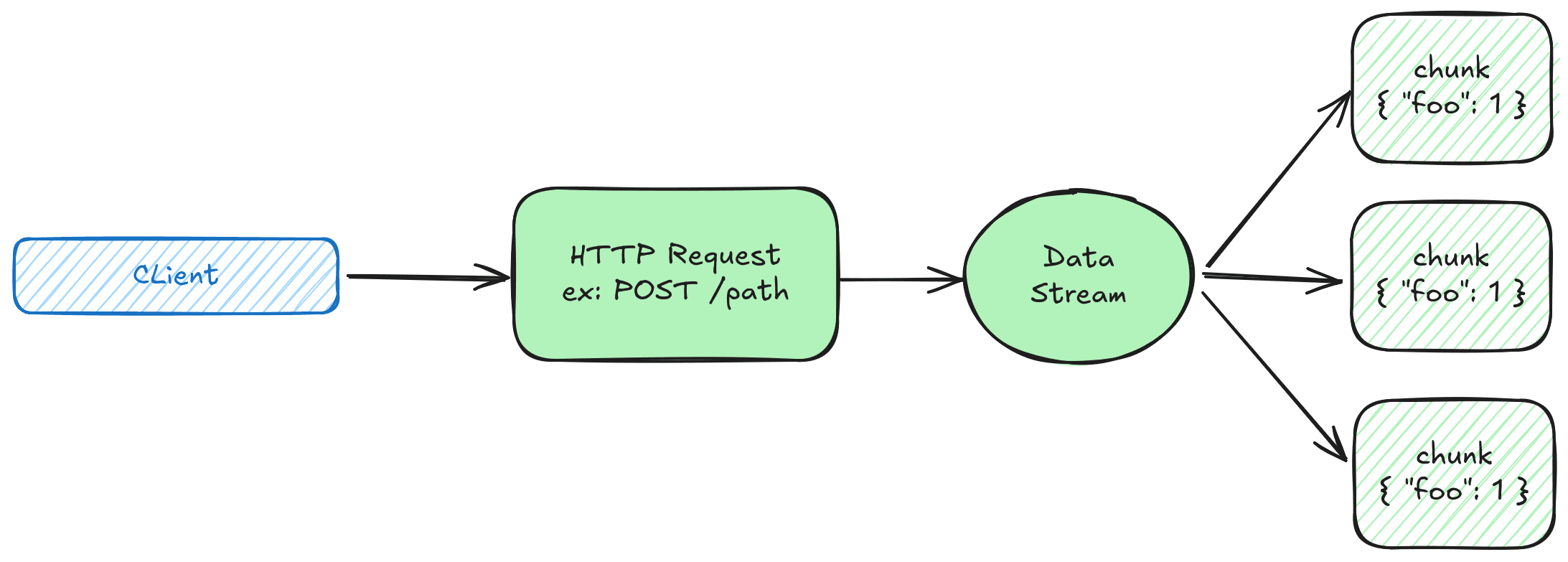 Fluxo de stream de dados do corpo de uma requisição HTTP