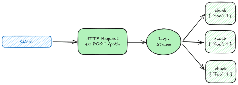 Fluxo de stream de dados do corpo de uma requisição HTTP