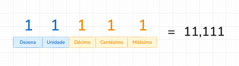 Exemplo do valor posicional dos decimais